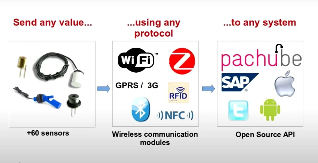 Wireless Sensors Networks (WSN)